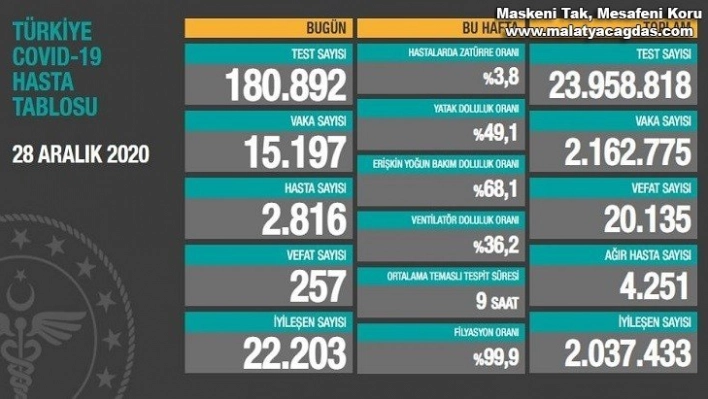 Son 24 saatte korona virüsten 257 kişi hayatını kaybetti