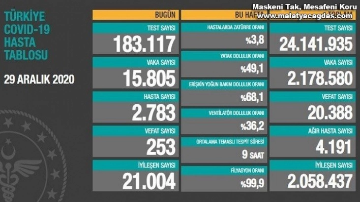 Son 24 saatte korona virüsten 253 kişi hayatını kaybetti