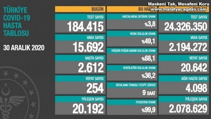 Son 24 saatte korona virüsten 254 kişi hayatını kaybetti