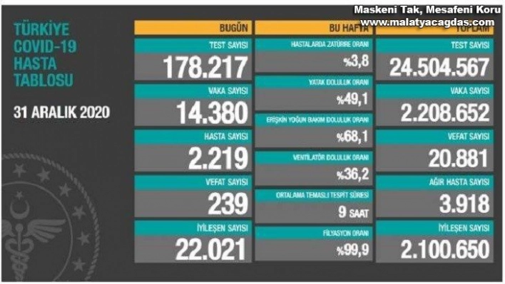 Son 24 saatte korona virüsten 239 kişi hayatını kaybetti