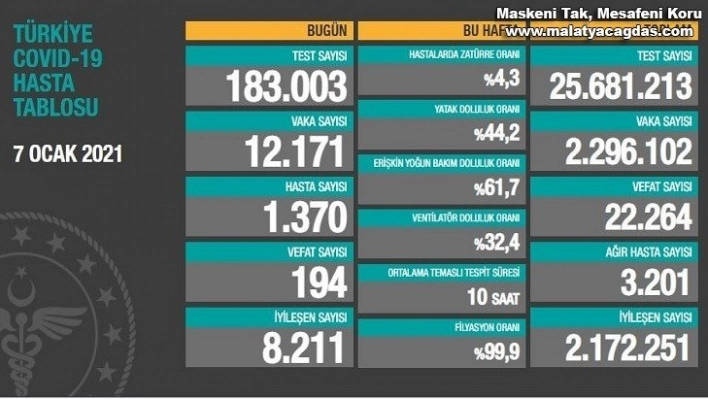 Son 24 saatte korona virüsten 194 kişi hayatını kaybetti