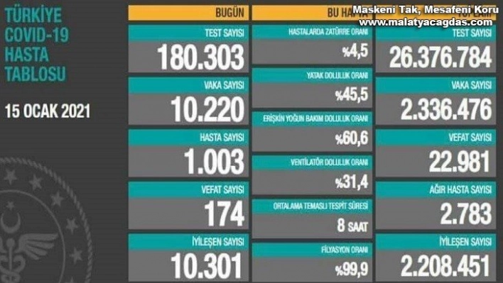 Son 24 saatte korona virüsten 169 kişi hayatını kaybetti