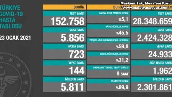 Son 24 saatte korona virüsten 144 kişi hayatını kaybetti