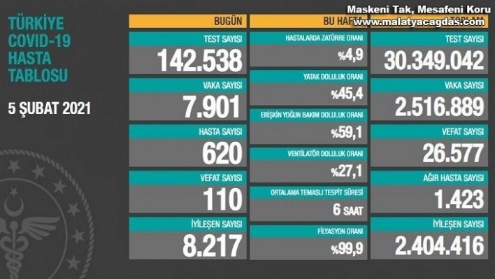 Son 24 saatte korona virüsten 110 kişi hayatını kaybetti