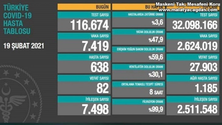 Son 24 saatte korona virüsten 82 kişi hayatını kaybetti