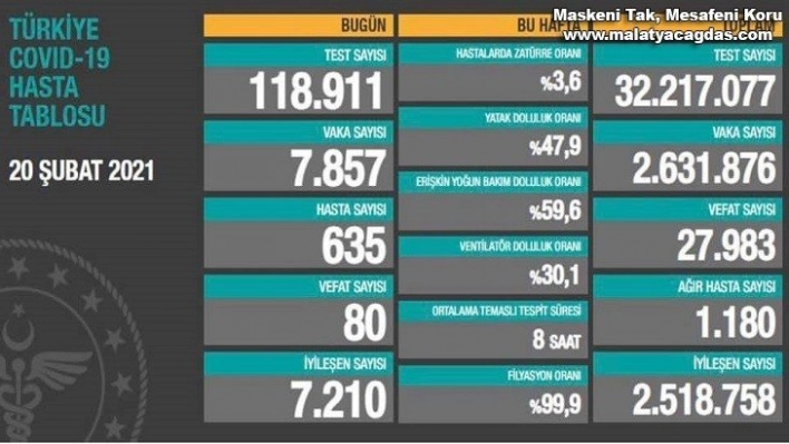 Son 24 saatte korona virüsten 77 kişi hayatını kaybetti