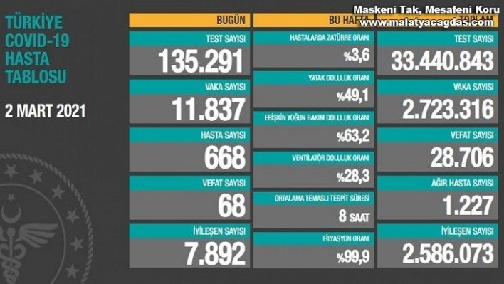 Son 24 saatte korona virüsten 68 kişi hayatını kaybetti