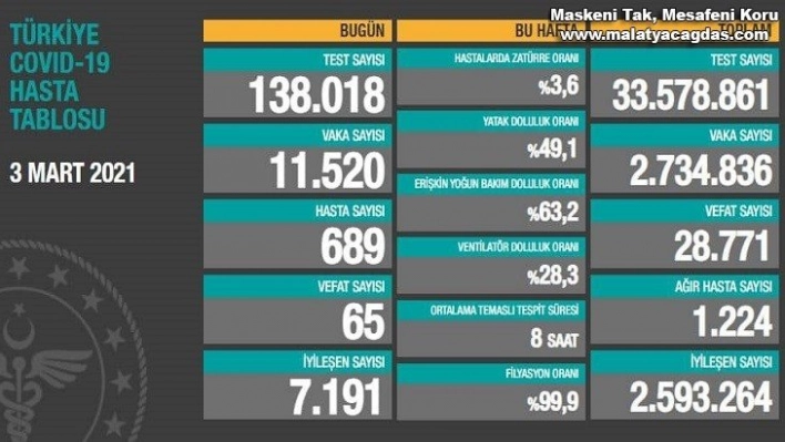 Son 24 saatte korona virüsten 65 kişi hayatını kaybetti