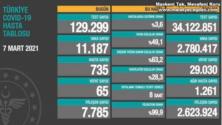 Son 24 saatte korona virüsten 65 kişi hayatını kaybetti