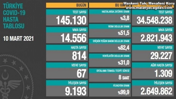 Son 24 saatte korona virüsten 67 kişi hayatını kaybetti