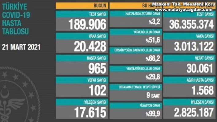 Son 24 saatte korona virüsten 102 kişi hayatını kaybetti