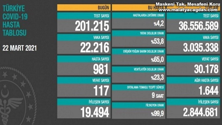 Son 24 saatte korona virüsten 117 kişi hayatını kaybetti