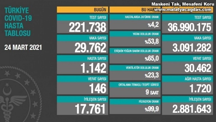 Son 24 saatte korona virüsten 146 kişi hayatını kaybetti