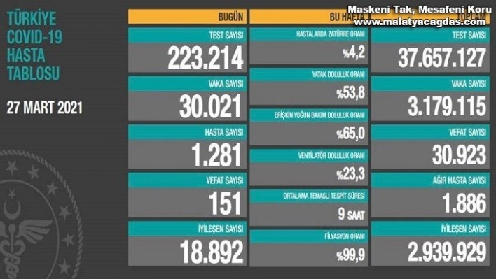 Son 24 saatte korona virüsten 151 kişi hayatını kaybetti