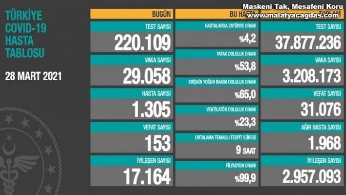 Son 24 saatte korona virüsten 153 kişi hayatını kaybetti