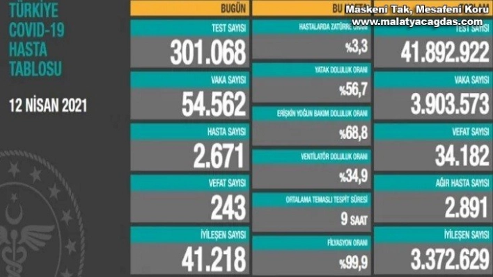 Son 24 saatte korona virüsten 243 kişi hayatını kaybetti