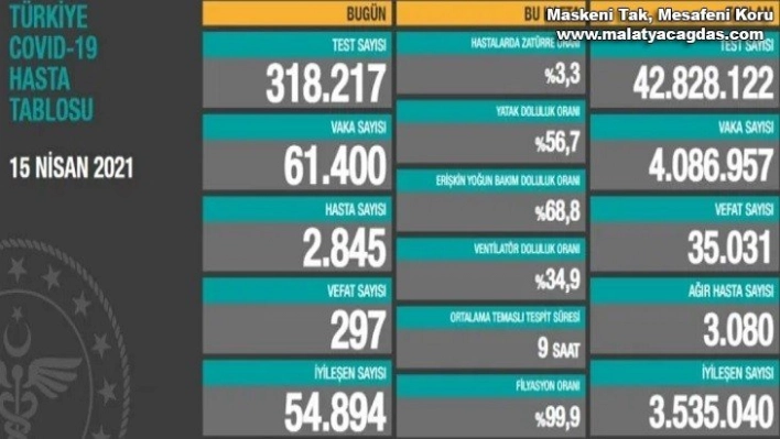 Son 24 saatte korona virüsten 297 kişi hayatını kaybetti