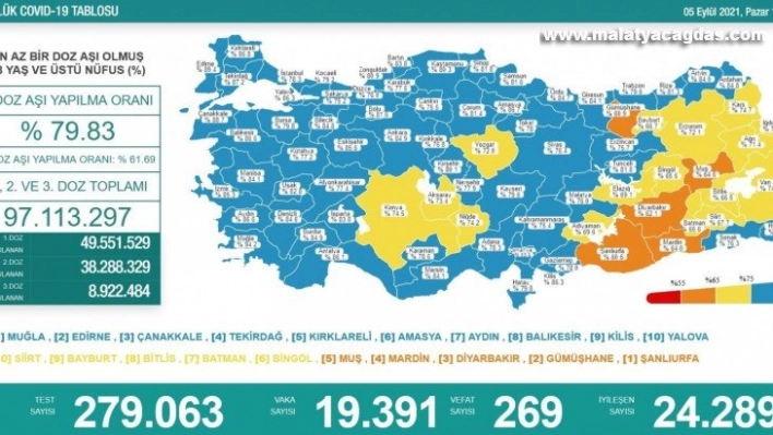 Korona virüsten 269 kişi hayatını kaybetti