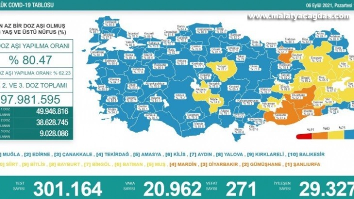 Korona virüsten 271 kişi hayatını kaybetti