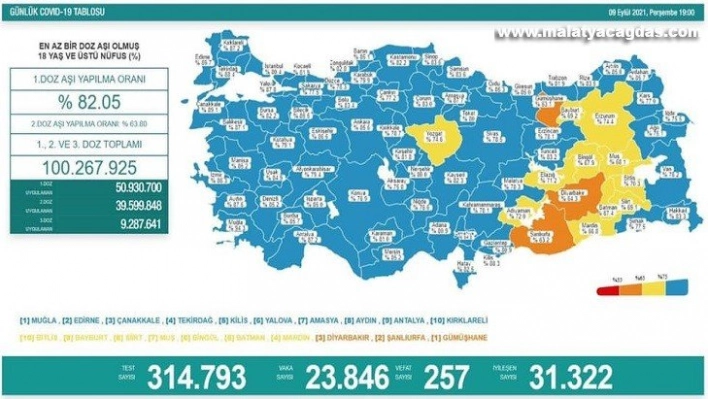 Son 24 saatte korona virüsten 257 kişi hayatını kaybetti