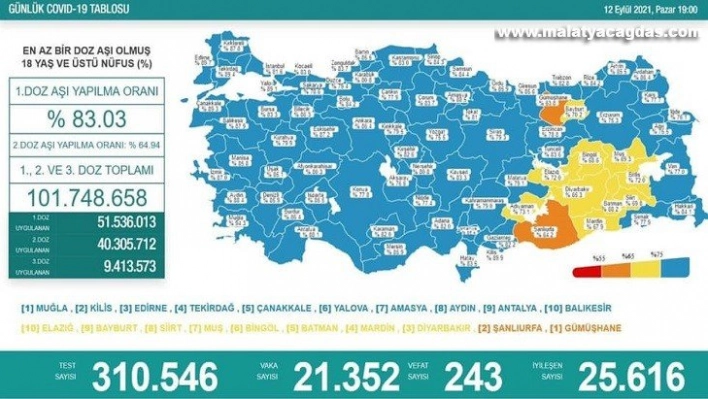 Son 24 saatte korona virüsten 243 kişi hayatını kaybetti