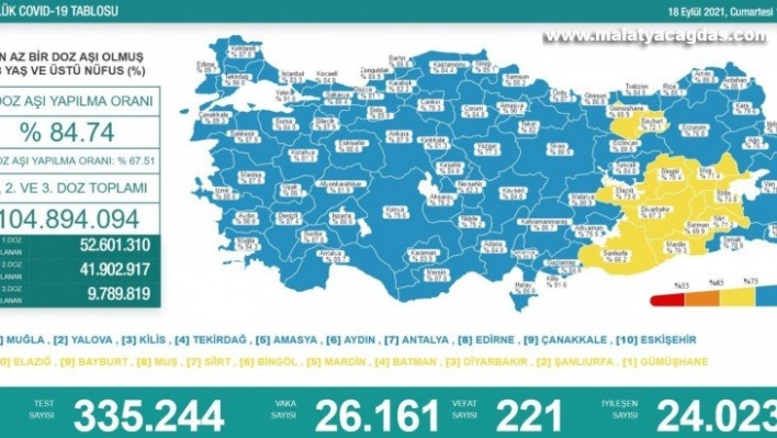 Korona virüsten 221 kişi hayatını kaybetti