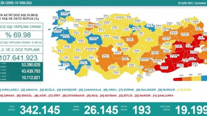 Son 24 saatte korona virüsten 193 kişi hayatını kaybetti