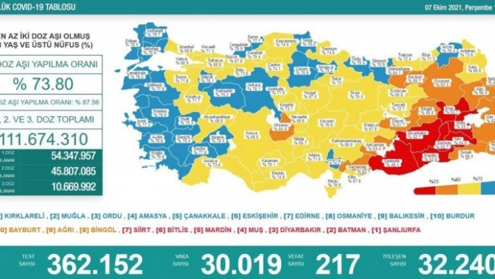 Son 24 saatte korona virüsten 217 kişi hayatını kaybetti