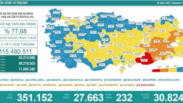 Son 24 saatte korona virüsten 232 kişi hayatını kaybetti