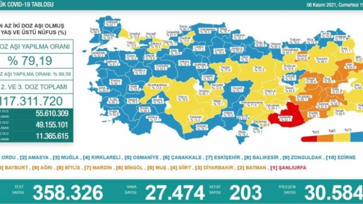 Son 24 saatte korona virüsten 203 kişi hayatını kaybetti