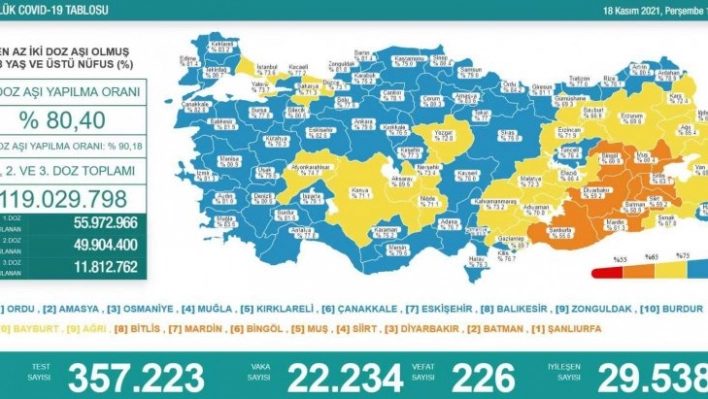 Son 24 saatte korona virüsten 226 kişi hayatını kaybetti