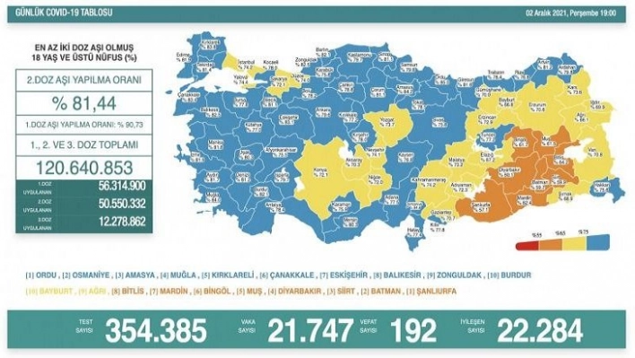 Son 24 saatte korona virüsten 192 kişi hayatını kaybetti