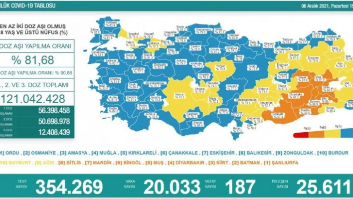 Son 24 saatte korona virüsten 187 kişi hayatını kaybetti