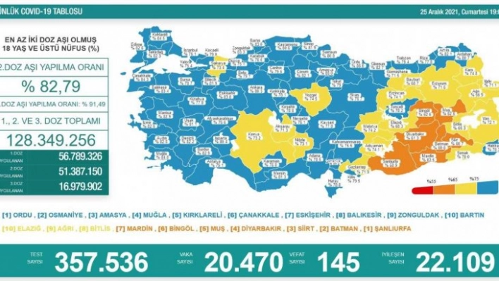 Son 24 saatte korona virüsten 145 kişi hayatını kaybetti