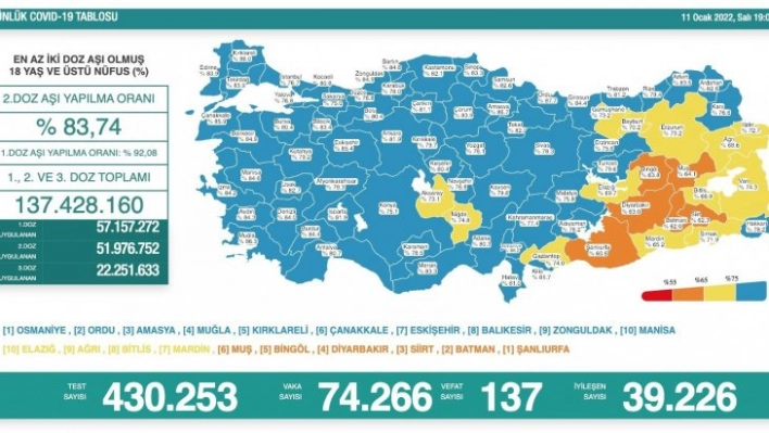 Son 24 saatte korona virüsten 137 kişi hayatını kaybetti