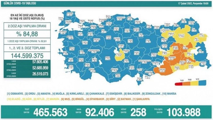 Son 24 saatte korona virüsten 258 kişi hayatını kaybetti