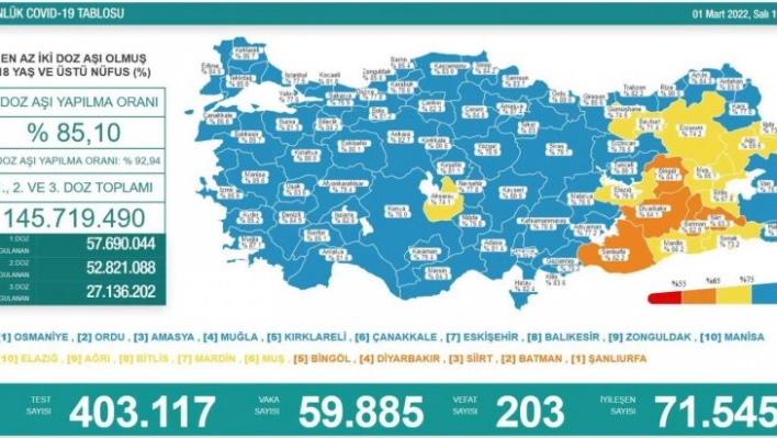 Son 24 saatte korona virüsten 203 kişi hayatını kaybetti