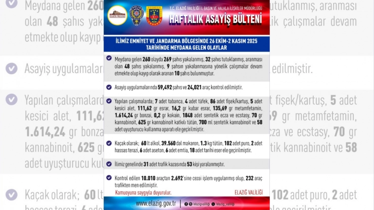1 haftada 260 asayiş olayında, 269 şüpheli yakalandı