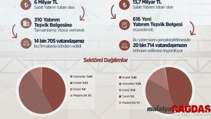 Bakan Varank: 'Ocak-Kasım 2019'da 104 milyar liralık yatırıma 'tamamlama vizesi' verdik, 157 bin 374 istihdam oluştu'