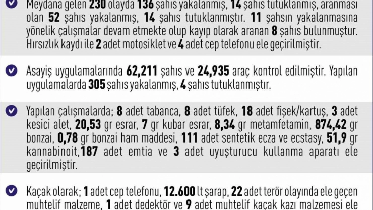 Elazığ'da 1 haftada 230 asayiş olayında, 136 şüpheli yakalandı