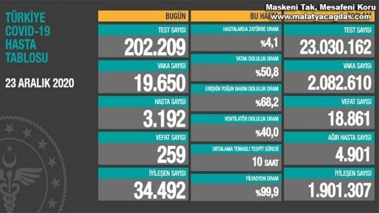 Korona virüsten 259 kişi hayatını kaybetti