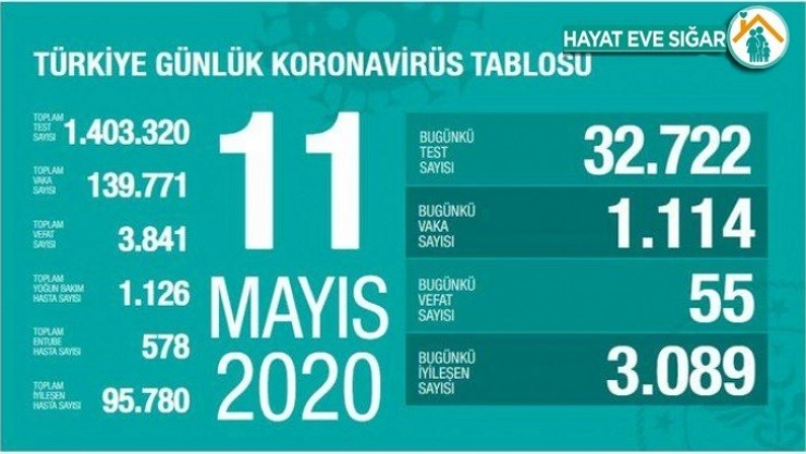Korona virüsten 55 kişi hayatını kaybetti