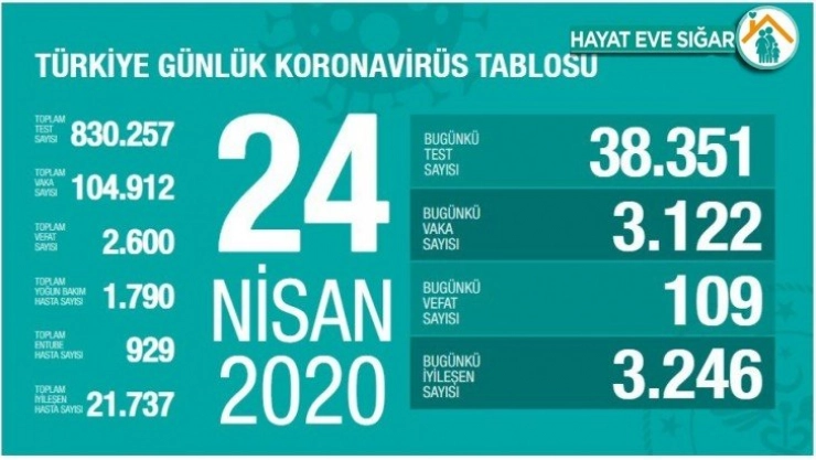 Son 24 saatte 109 can kaybı