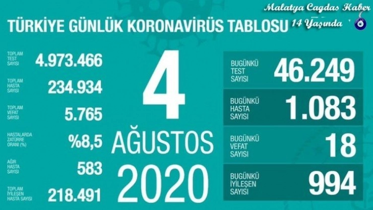 Son 24 saatte korona virüsten 18 kişi hayatını kaybetti