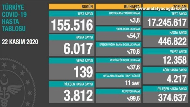 Son 24 saatte korona virüsten 139 kişi hayatını kaybetti