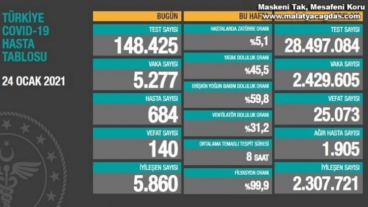 Son 24 saatte korona virüsten 140 kişi hayatını kaybetti
