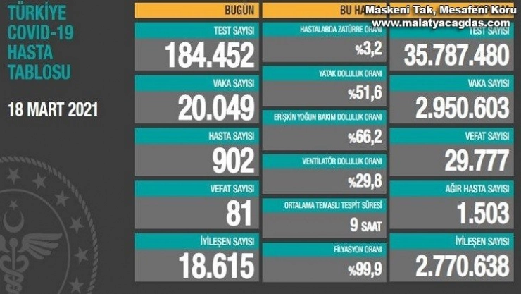 Son 24 saatte korona virüsten 81 kişi hayatını kaybetti