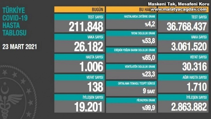 Son 24 saatte korona virüsten 138 kişi hayatını kaybetti
