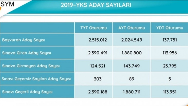 YKS ye ilişkin sayısal veriler yayımlandı, 1 kişi 500 tam puan aldı