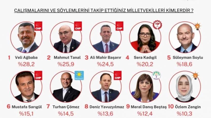 Anketten CHP'li Veli Ağbaba Birinci Çıktı